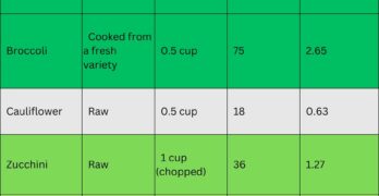 Optavia Vegetable Conversion Chart PDF